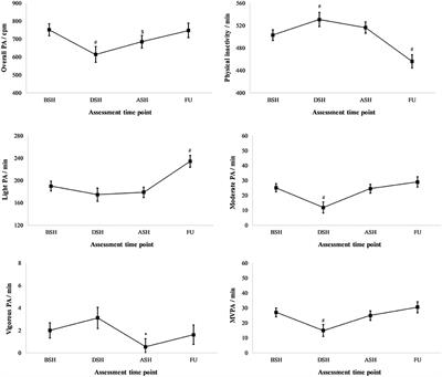 Physical Activity Drops During Summer Holidays for 6- to 9-Year-Old Children